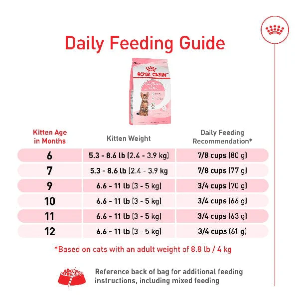 Royal Canin Kitten Spayed/Neutered Dry Cat Food, 2.5 lb - Image 4